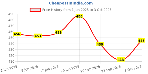 flipkart.com kalstar 96 cm Accelerator Cable kalstar Price History Graph from 1 Jun 2025 to 3 Oct 2025