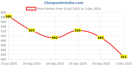 flipkart.com kalstar 96 cm Accelerator Cable kalstar Price History Graph from 10 Jul 2025 to 2 Dec 2025