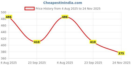 flipkart.com KALSTAR for ola left side rear Foot Rest Price History Graph from 4 Aug 2025 to 24 Nov 2025