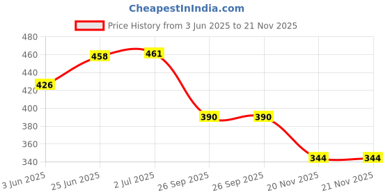 flipkart.com KALSTAR for ola right side rear Foot Rest Price History Graph from 3 Jun 2025 to 21 Nov 2025