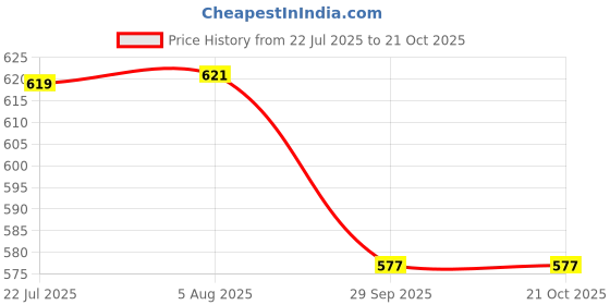 flipkart.com kalstar for vespa 125 cc scooter fan belt Car AC Belt kalstar Price History Graph from 22 Jul 2025 to 20 Oct 2025