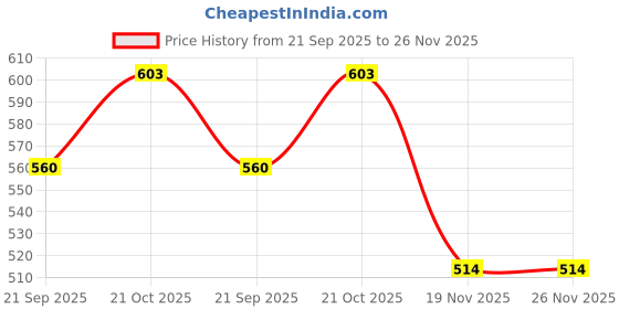 flipkart.com kalstar for wego BS-6 fan belt Car AC Belt kalstar Price History Graph from 21 Sep 2025 to 25 Nov 2025