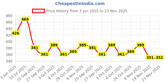 flipkart.com kalstar front & rear disc brake pad combo compatible for atherelectrical scooter-9041 Vehicle Disc Pad kalstar Price History Graph from 3 Jun 2025 to 23 Nov 2025