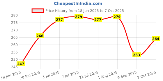 flipkart.com kaltron Digital Circuit Tester kaltron Price History Graph from 18 Jun 2025 to 7 Oct 2025