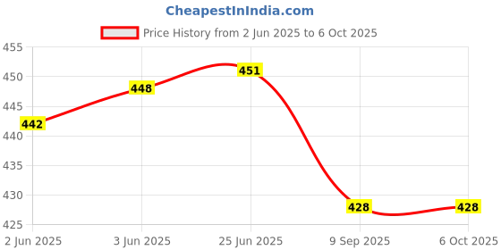 flipkart.com kalveera Gradient Rectangular Sunglasses (Free Size) kalveera Price History Graph from 2 Jun 2025 to 6 Oct 2025