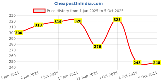 flipkart.com kalveera Gradient Retro Square Sunglasses (Free Size) kalveera Price History Graph from 1 Jun 2025 to 5 Oct 2025