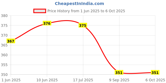 flipkart.com kalveera Gradient Retro Square Sunglasses (Free Size) kalveera Price History Graph from 1 Jun 2025 to 5 Oct 2025