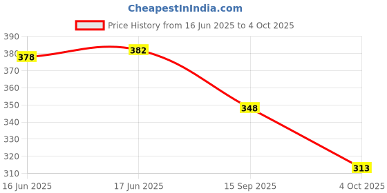 flipkart.com kalveera Gradient Retro Square Sunglasses (Free Size) kalveera Price History Graph from 16 Jun 2025 to 4 Oct 2025