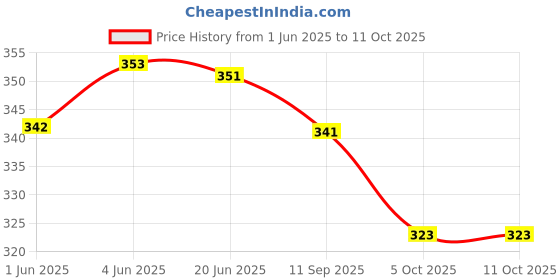 flipkart.com kalveera Gradient Retro Square Sunglasses (Free Size) kalveera Price History Graph from 1 Jun 2025 to 10 Oct 2025