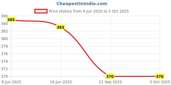 flipkart.com kalveera Gradient, Riding Glasses, UV Protection, Gradient Rectangular, Retro Square, Cat-eye Sunglasses (Free Size) kalveera Price History Graph from 9 Jun 2025 to 5 Oct 2025