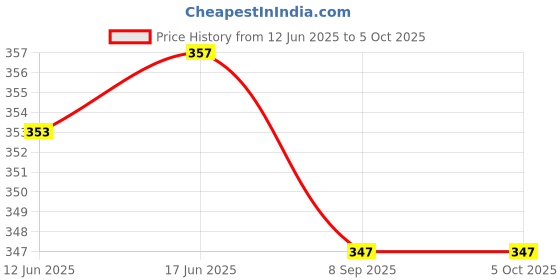 flipkart.com kalveera Gradient, Riding Glasses, UV Protection, Gradient Rectangular, Retro Square, Cat-eye Sunglasses (Free Size) kalveera Price History Graph from 12 Jun 2025 to 5 Oct 2025