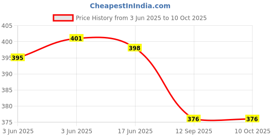 flipkart.com kalveera Gradient, Riding Glasses, UV Protection, Gradient Rectangular, Retro Square, Cat-eye Sunglasses (Free Size) kalveera Price History Graph from 3 Jun 2025 to 9 Oct 2025