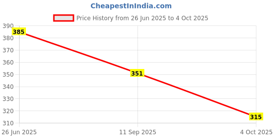 flipkart.com kalveera Gradient, Riding Glasses, UV Protection, Gradient Rectangular, Retro Square, Cat-eye Sunglasses (Free Size) kalveera Price History Graph from 26 Jun 2025 to 4 Oct 2025