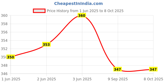 flipkart.com kalveera Gradient, Riding Glasses, UV Protection, Gradient Rectangular Sunglasses (Free Size) kalveera Price History Graph from 1 Jun 2025 to 7 Oct 2025