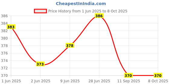 flipkart.com kalveera UV Protection, Gradient Butterfly, Cat-eye, Over-sized, Retro Square Sunglasses (Free Size) kalveera Price History Graph from 1 Jun 2025 to 8 Oct 2025