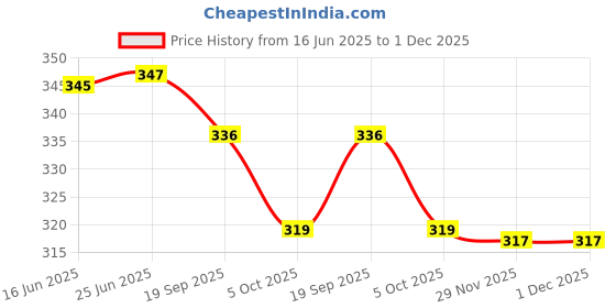 flipkart.com kalveera UV Protection, Gradient, Toughened Glass Lens, Polarized, Riding Glasses Cat-eye, Butterfly Sunglasses (Free Size) kalveera Price History Graph from 16 Jun 2025 to 29 Nov 2025
