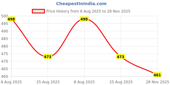 flipkart.com kalveera UV Protection, Gradient, Toughened Glass Lens Rectangular, Over-sized, Retro Square Sunglasses (58) kalveera Price History Graph from 8 Aug 2025 to 28 Nov 2025