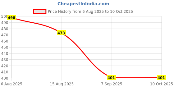 flipkart.com kalveera UV Protection, Gradient, Toughened Glass Lens Rectangular, Over-sized, Retro Square Sunglasses (58) kalveera Price History Graph from 6 Aug 2025 to 10 Oct 2025