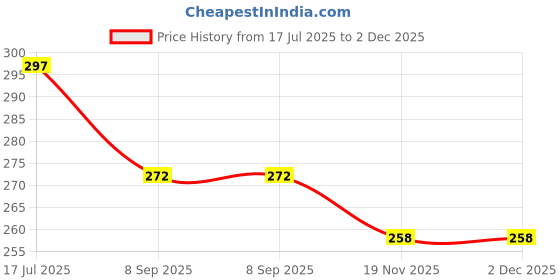 flipkart.com kaly india DETGFRD PTFE (Non-stick) Friction Work Bench Cabinet kaly india Price History Graph from 17 Jul 2025 to 2 Dec 2025