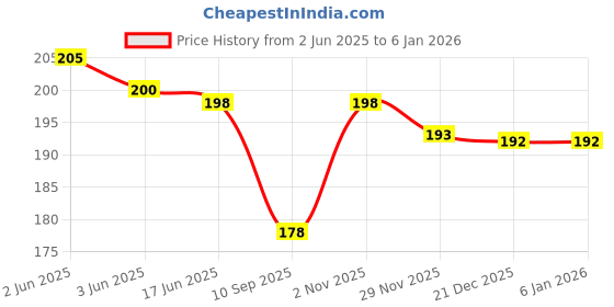 flipkart.com kaly india Geometric Print Cotton Rayon Blend Women Red Scarf kaly india Price History Graph from 2 Jun 2025 to 3 Jan 2026