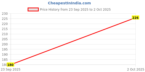 flipkart.com kaly india Printed Beanie kaly india Price History Graph from 23 Sep 2025 to 2 Oct 2025