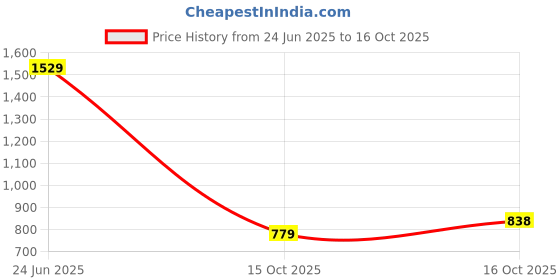flipkart.com kalyan 1 L Induction Bottom Pressure Cooker kalyan Price History Graph from 24 Jun 2025 to 15 Oct 2025