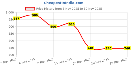 flipkart.com kalyan 1 L Pressure Cooker kalyan Price History Graph from 3 Nov 2025 to 30 Nov 2025