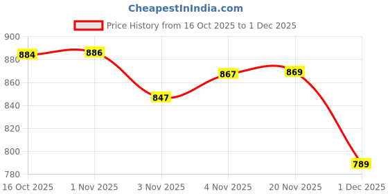 flipkart.com kalyan Belly Shape 1.5 L Induction Bottom Pressure Cooker kalyan Price History Graph from 16 Oct 2025 to 1 Dec 2025