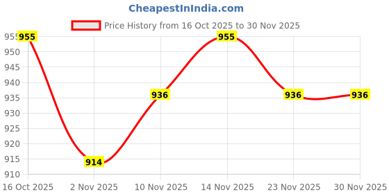 flipkart.com kalyan Belly Shape 2 L Induction Bottom Pressure Cooker kalyan Price History Graph from 16 Oct 2025 to 30 Nov 2025