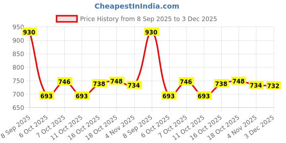 flipkart.com kalyan BLUE SERIES 1 L Pressure Cooker kalyan Price History Graph from 8 Sep 2025 to 3 Dec 2025