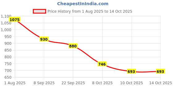 flipkart.com kalyan BLUE SERIES 1 L Pressure Cooker kalyan Price History Graph from 1 Aug 2025 to 13 Oct 2025