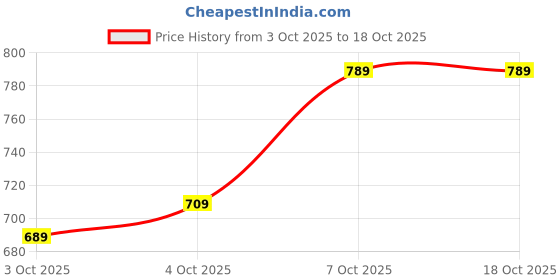 flipkart.com kalyan Classic 1 L Induction Bottom Pressure Cooker kalyan Price History Graph from 3 Oct 2025 to 17 Oct 2025