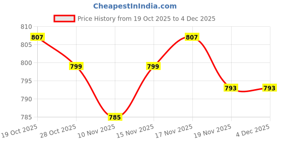 flipkart.com kalyan Classic Shape Small Size 1 L Pressure Cooker kalyan Price History Graph from 19 Oct 2025 to 4 Dec 2025
