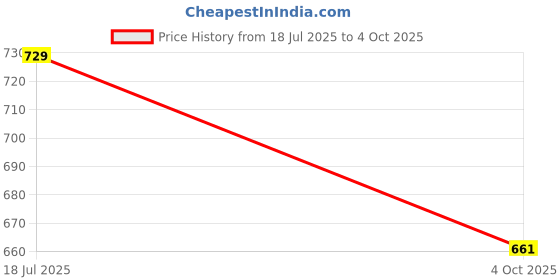 flipkart.com kalyan enterprises Printed Anarkali Kurta, Bottom & Dupatta Set kalyan enterprises Price History Graph from 18 Jul 2025 to 4 Oct 2025