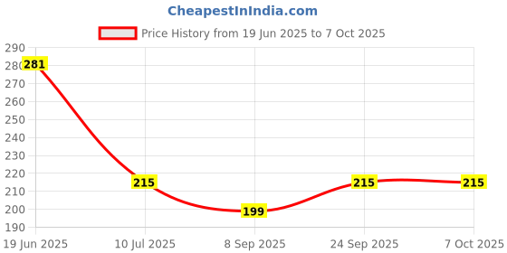 flipkart.com kalyan global Maroon Polyester Area Rug kalyan global Price History Graph from 19 Jun 2025 to 7 Oct 2025