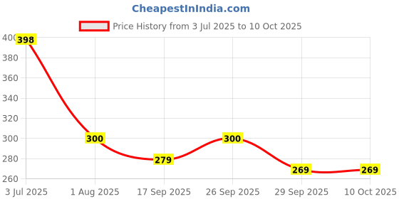 flipkart.com kalyan global Polyester Door Mat kalyan global Price History Graph from 3 Jul 2025 to 10 Oct 2025