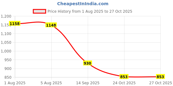 flipkart.com kalyan | Blue Series | Inner Lid | Induction Bse | 1 L Pressure Cooker | 1 L Induction Bottom Pressure Cooker kalyan Price History Graph from 1 Aug 2025 to 27 Oct 2025