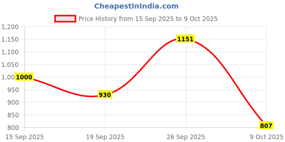 flipkart.com kalyan | Classic Blue | Non-Induction Base | Innerlid | Aluminium Cooker | 1 L Pressure Cooker kalyan Price History Graph from 15 Sep 2025 to 9 Oct 2025