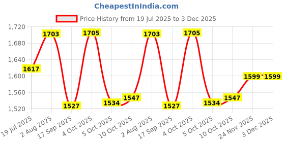 flipkart.com kalyanitextile Embroidered Semi Stitched Lehenga Choli kalyanitextile Price History Graph from 19 Jul 2025 to 2 Dec 2025