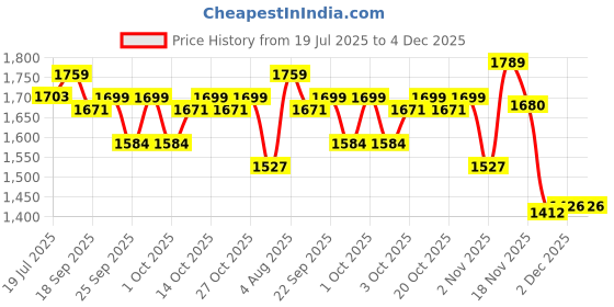 flipkart.com kalyanitextile Embroidered Semi Stitched Rajasthani Poshak kalyanitextile Price History Graph from 19 Jul 2025 to 4 Dec 2025