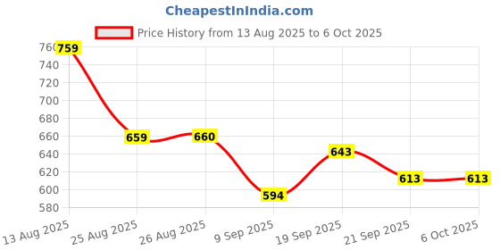 flipkart.com KAM 3D VR Box Virtual Reality Headset for Smartphones | 5.4 GHz AM4 1 Core Processor Designed for Mobile Price History Graph from 13 Aug 2025 to 5 Oct 2025