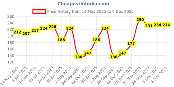flipkart.com kam home Paper Serving Bowl Disposable Donas/Serving Bowl 160 GSM, 6 Inches Paper Plates Disposable kam home Price History Graph from 14 May 2025 to 4 Dec 2025