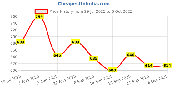 flipkart.com KAM VR Headset - Premium Virtual Reality Glasses with Adjustable 5.5 GHz AM4 1 Core Processor Designed for Mobile Price History Graph from 29 Jul 2025 to 5 Oct 2025
