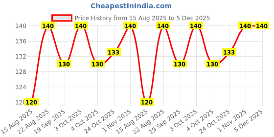 flipkart.com kamasutra Kama sutra Dotted Extra Delay Pleasure Condom for Men Pack of 20 Condom kamasutra Price History Graph from 15 Aug 2025 to 5 Dec 2025