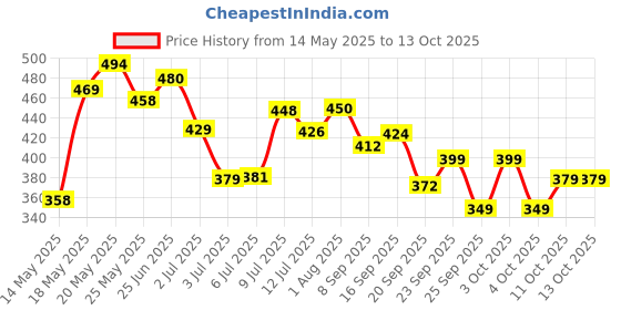 flipkart.com kamasutra Kama Sutra Spark Deodorant Spray for Men 450 ml (Pack of 3) Body Spray - For Men Deodorant Spray-For Men kamasutra Price History Graph from 14 May 2025 to 13 Oct 2025
