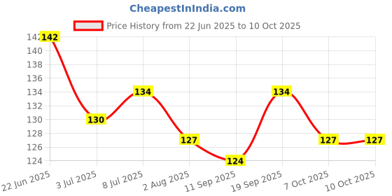 flipkart.com ks Kama Sutra SPARK Deodorant Spray Men Deodorant Spray - For Men ks Price History Graph from 22 Jun 2025 to 10 Oct 2025