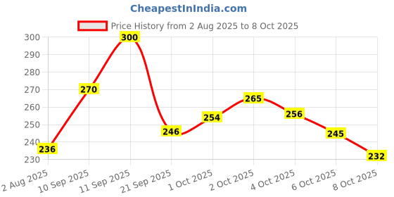 flipkart.com ks Kama Sutra Spark-Urge Deodorant Spray for Men 300 ml (Pack of 2) Body Spray - For Men Deodorant Spray - For Men ks Price History Graph from 2 Aug 2025 to 8 Oct 2025
