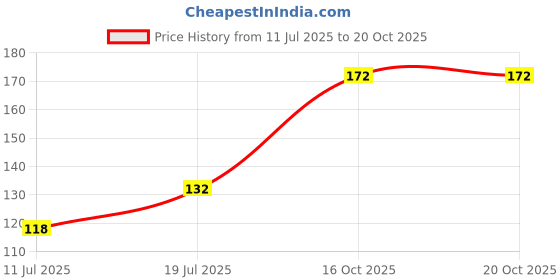 flipkart.com kama swarup Banana Flavoured Extra Dotted Condoms for Men pack of 3 Condom kama swarup Price History Graph from 11 Jul 2025 to 19 Oct 2025