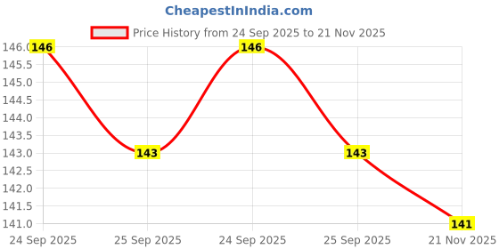 flipkart.com kama swarup Extra Super Dotted Condoms Comfortable Fit Strawberry Flavoured Pack of 2 Condom kama swarup Price History Graph from 24 Sep 2025 to 21 Nov 2025