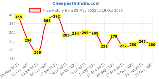 flipkart.com kamakhya roti tawa Tawa 24.13 cm diameter kamakhya Price History Graph from 28 May 2025 to 11 Oct 2025